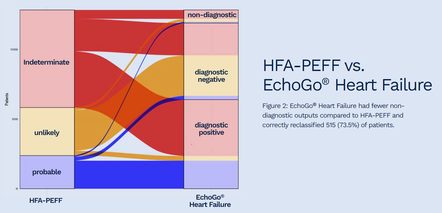 Automated Echocardiographic Detection of HFpEF using AI - Ultromics